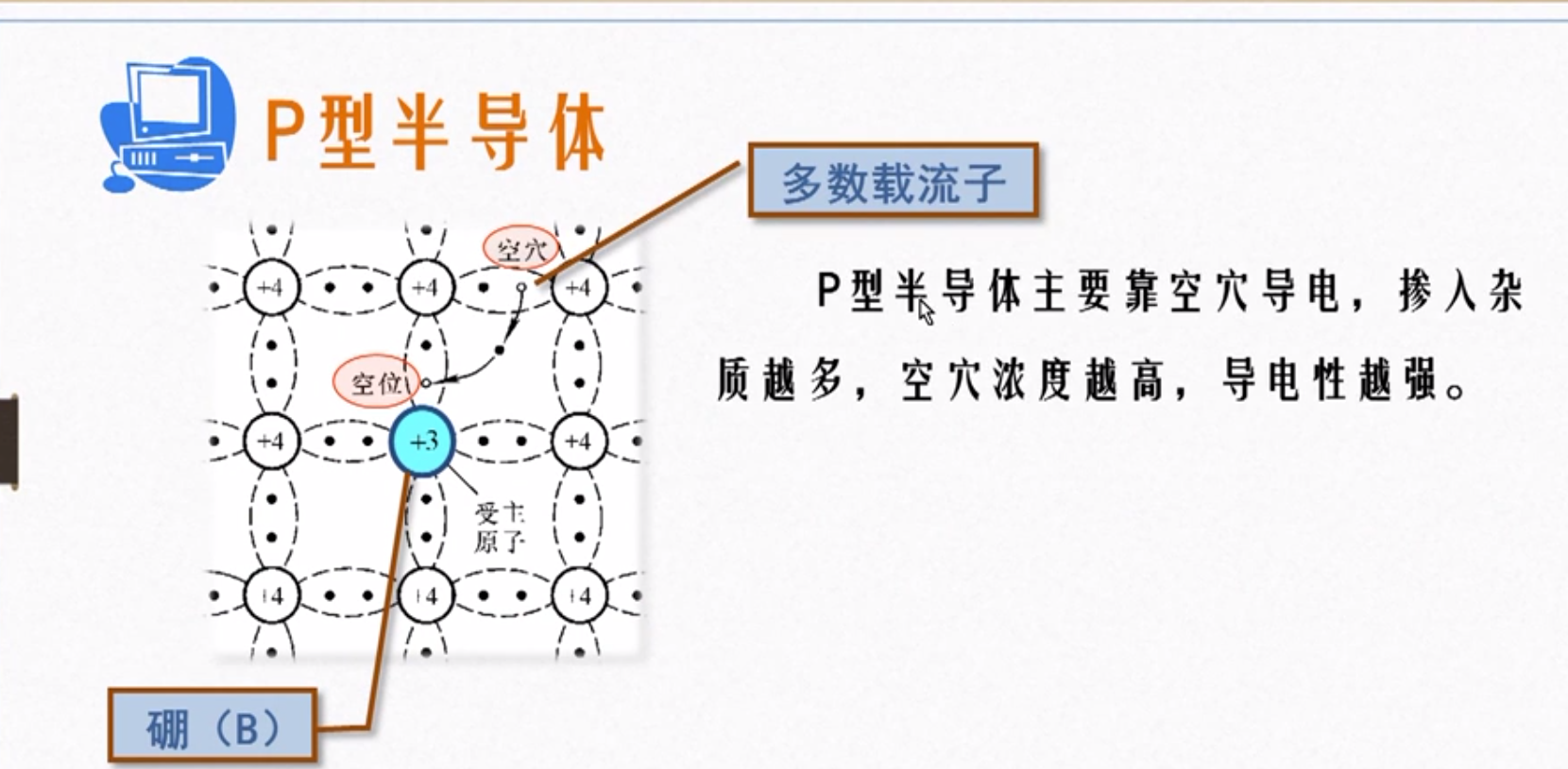 N型半导体和P型半导体-CSDN博客