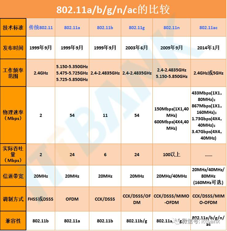 WIFI 2.4G及5G信道一览表