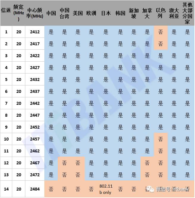 WIFI 2.4G及5G信道一览表