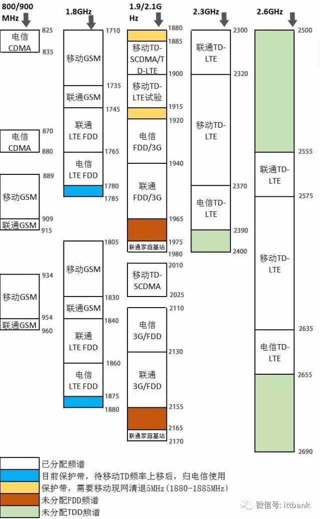 WIFI 2.4G及5G信道一览表