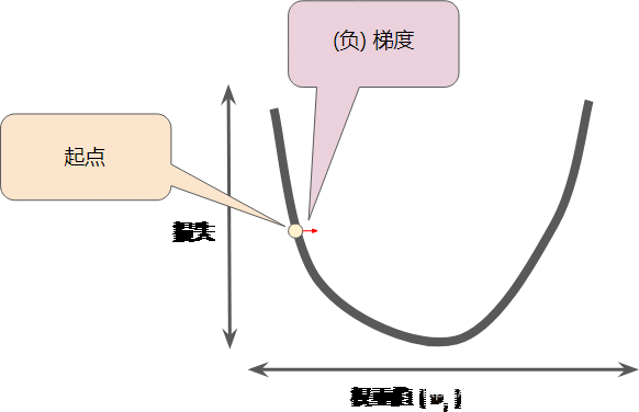 U 形曲线上的第二个点，这个点更接近最低点。