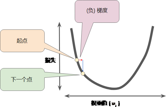 U 形曲线上的第二个点，这个点更接近最低点。