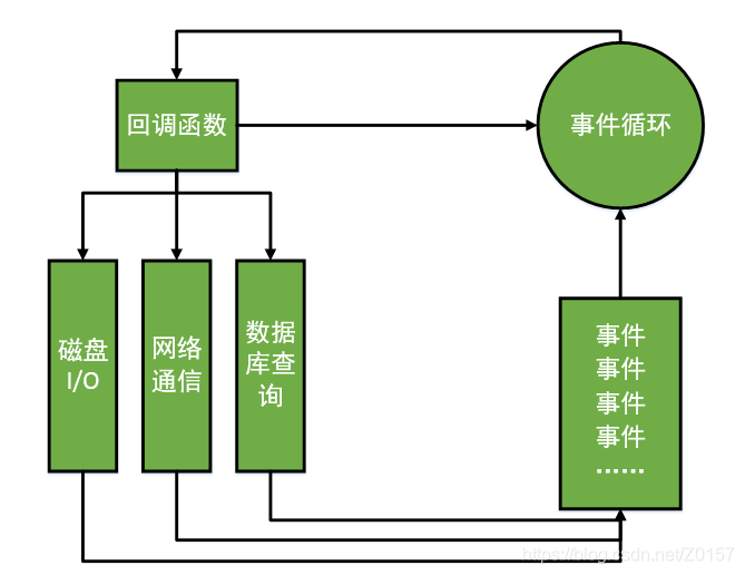 二、《node学习笔记》、3三分钟了解什么是node