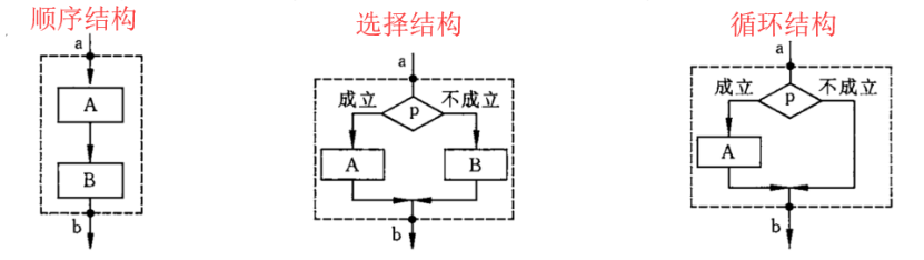 结构化编程（SP，structured programming）