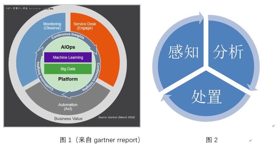 图1（来自gartner rreport）                  图2