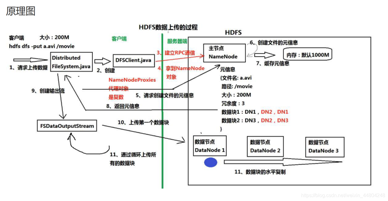 HDFS数据上传原理