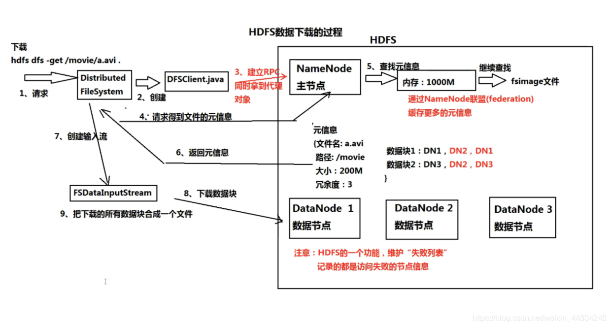 HDFS数据下载的过程