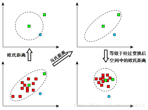 Mahalanobis（马哈拉诺比斯）距离