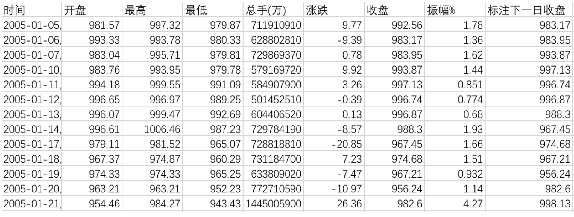 基于LSTM的上证指数预测_lstm数据变少-CSDN博客