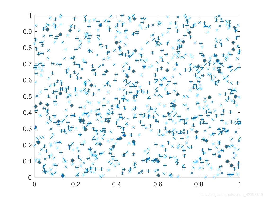 1000个散点图分配在 单位正方形中