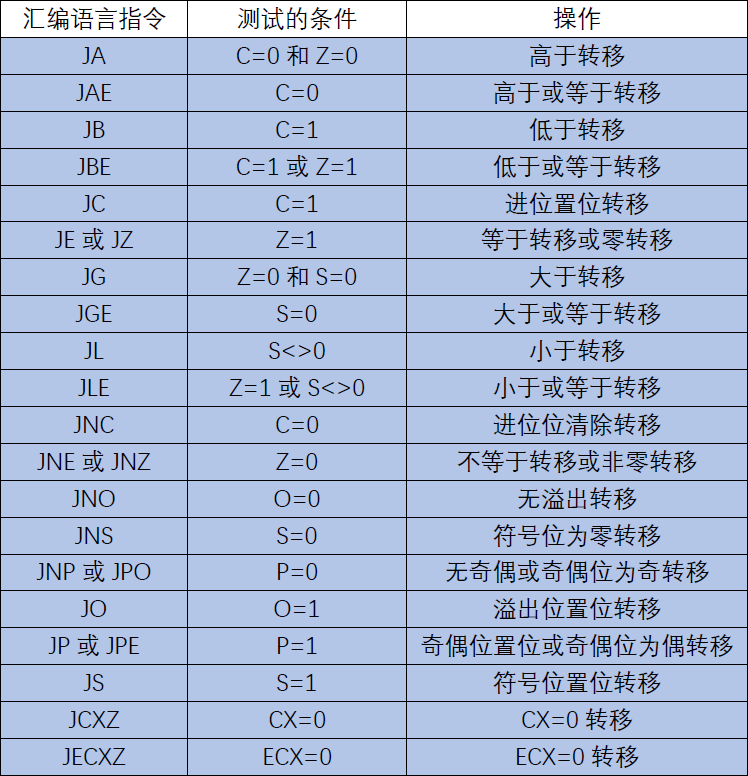 IA32体系结构5（x86程序控制指令）