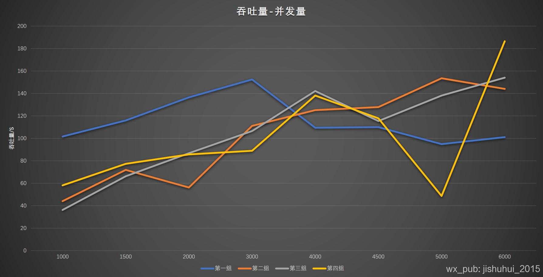 吞吐量/sec