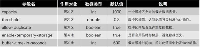 TwinsBufferPool参数表