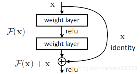 ResNet建立的模块