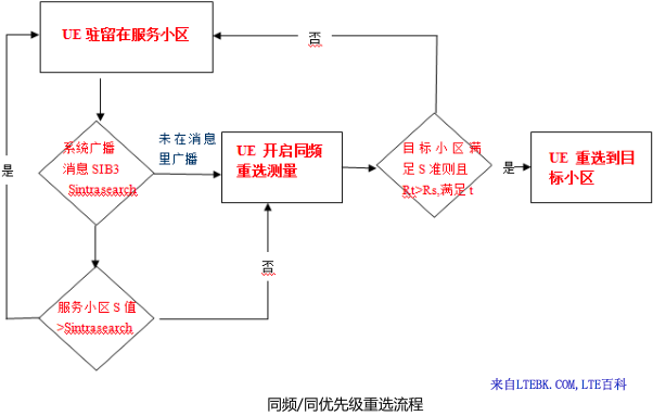 lte小区重选准则_lte切换信令流程