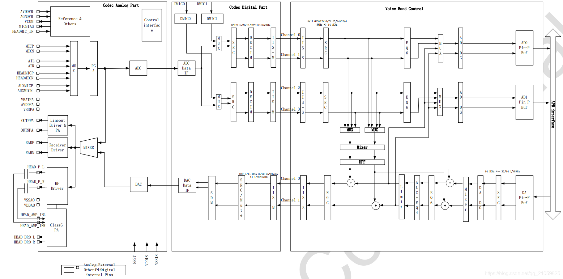sprd9832A的Audio部分的框图