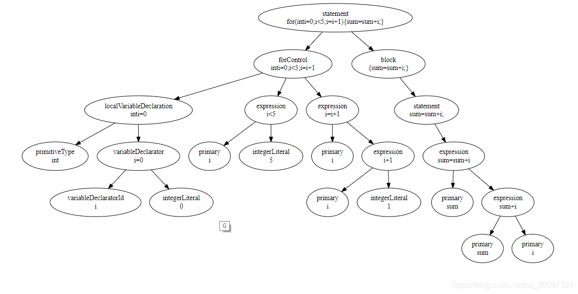 语法树与抽象语法树(parse tree & abstract syntax tree)-CSDN博客