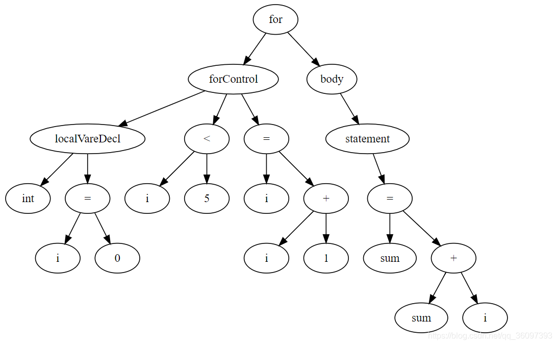 语法树与抽象语法树(parse tree & abstract syntax tree)-CSDN博客