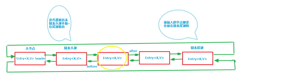 LinkedHashMap详解