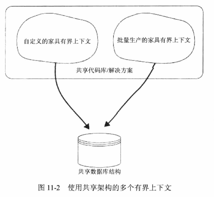 第11章有界上下文集成介绍 U011789995的博客 Csdn博客 有界上下文