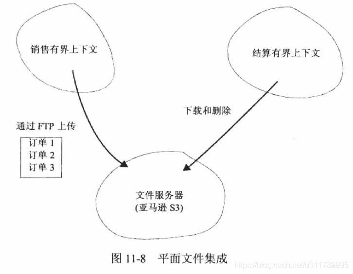 第11章 有界上下文集成介绍