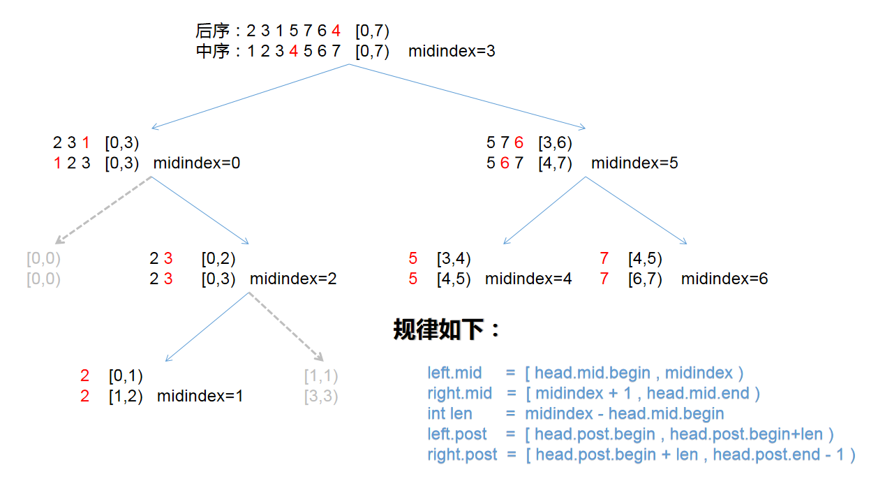 图解由两种遍历方式建立二叉树