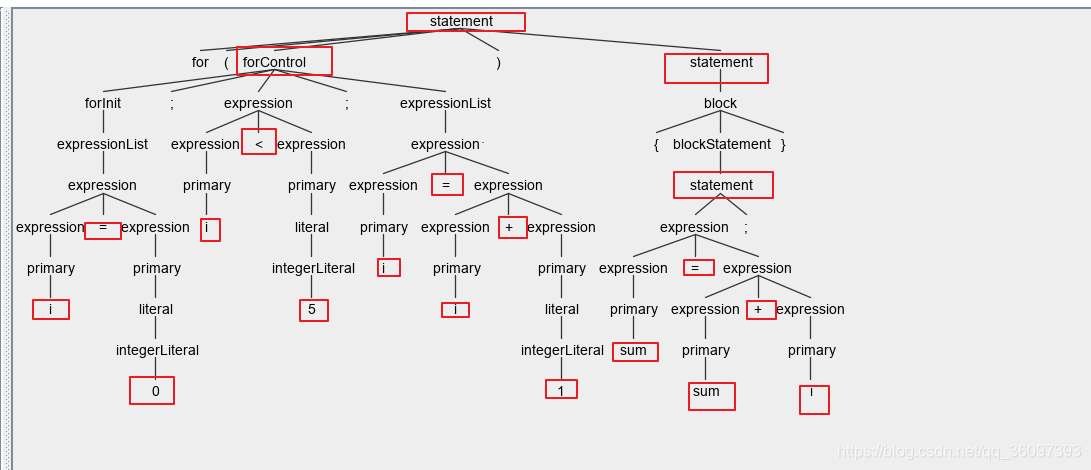 语法树与抽象语法树(parse tree & abstract syntax tree)-CSDN博客