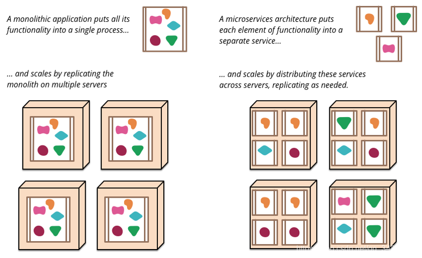 摘自《Microservices》