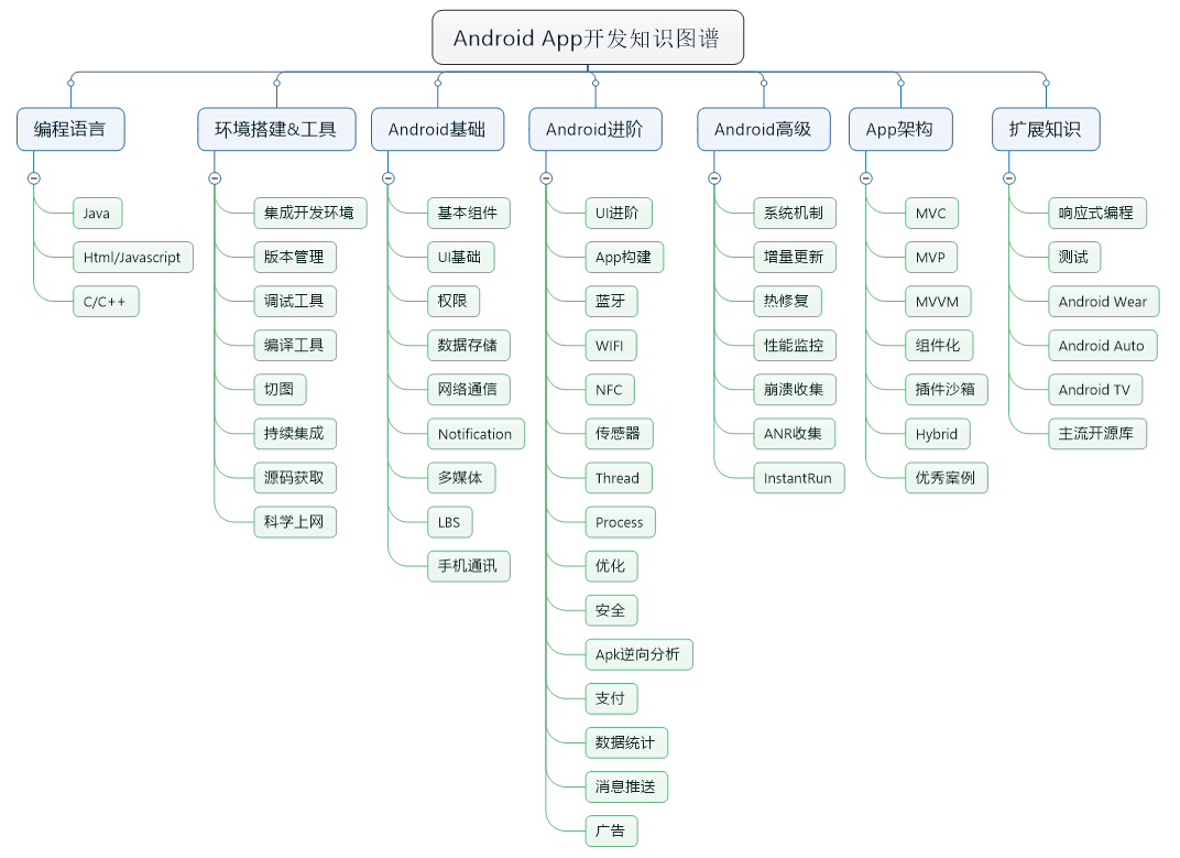 android知识图谱