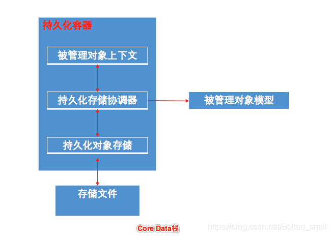 Core Data栈