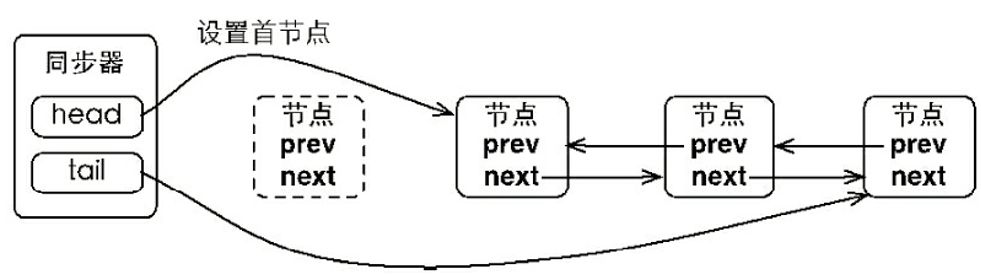 队列同步器（AbstractQueuedSynchronizer）（一）