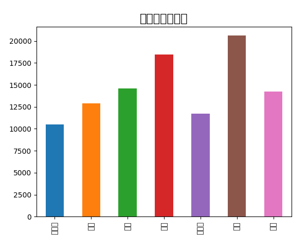 python matplotlib 画图出现中文乱码 方块字