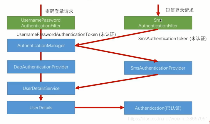 短信登陆逻辑