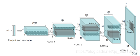 图1:用于LSUN场景建模的DCGAN生成器