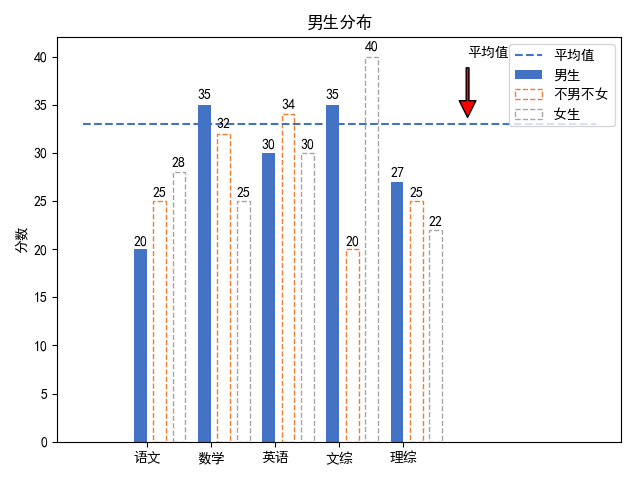 Python Matplotlib 柱状图添加平均线 Hunagzheng123456的博客 Csdn博客