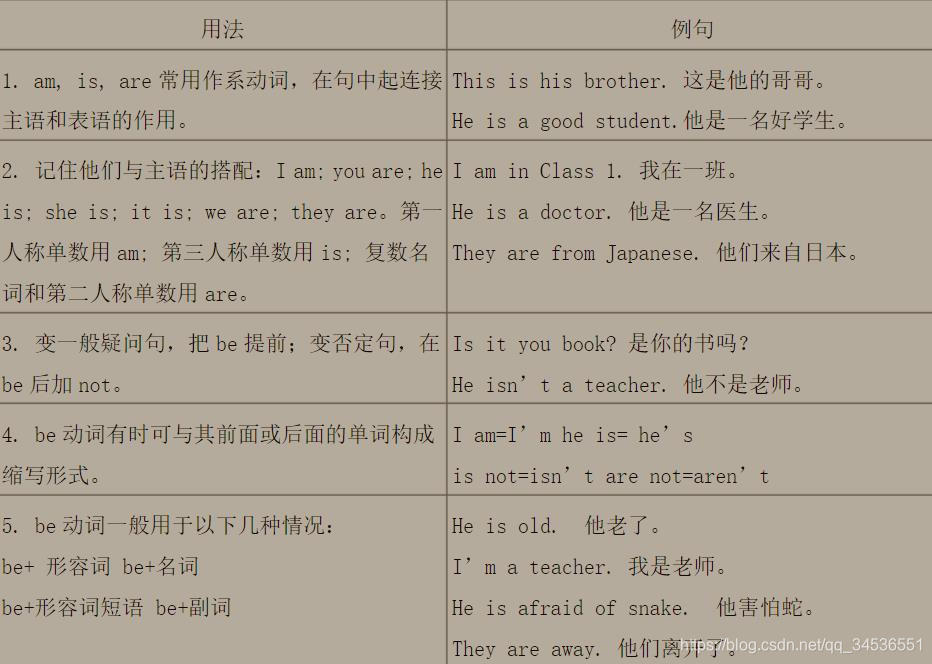 英语中的 Be 动词和一般动词的现在式 Taotao Csdn博客