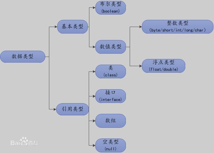 百度中对数据类型的分类