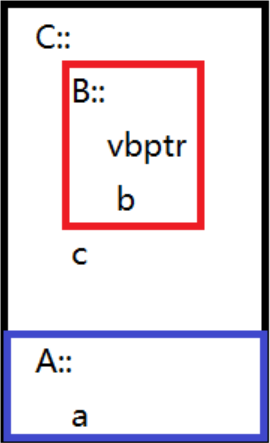 C++类机制