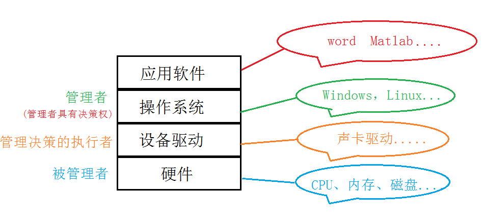 【Linux】—— os概念，定位