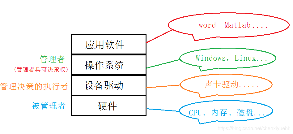 os的概念、定义