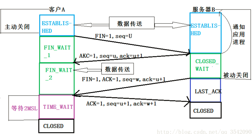TCP连接建立和释放过程中状态机的变化-CSDN博客