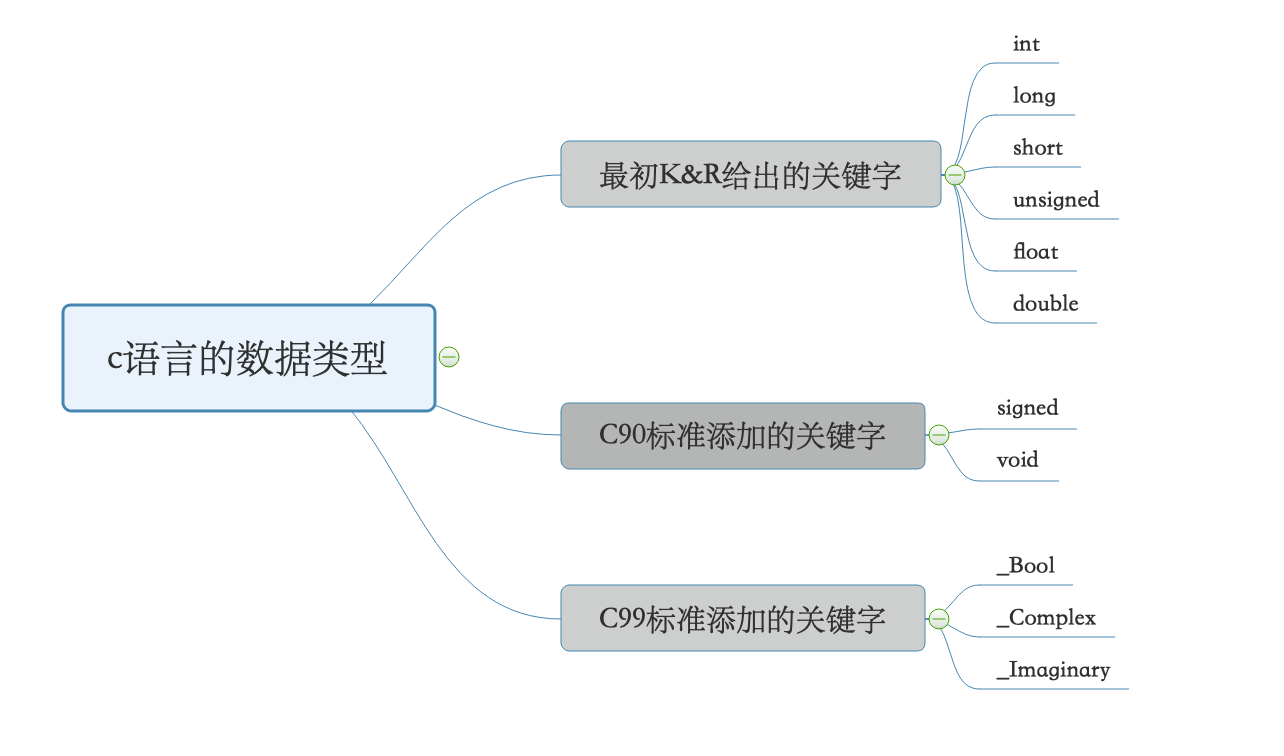 不同时期添加的关键字