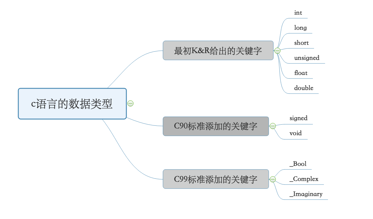 关于c语言的数据类型常量的理解