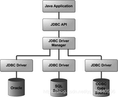 JDBC架构设计图