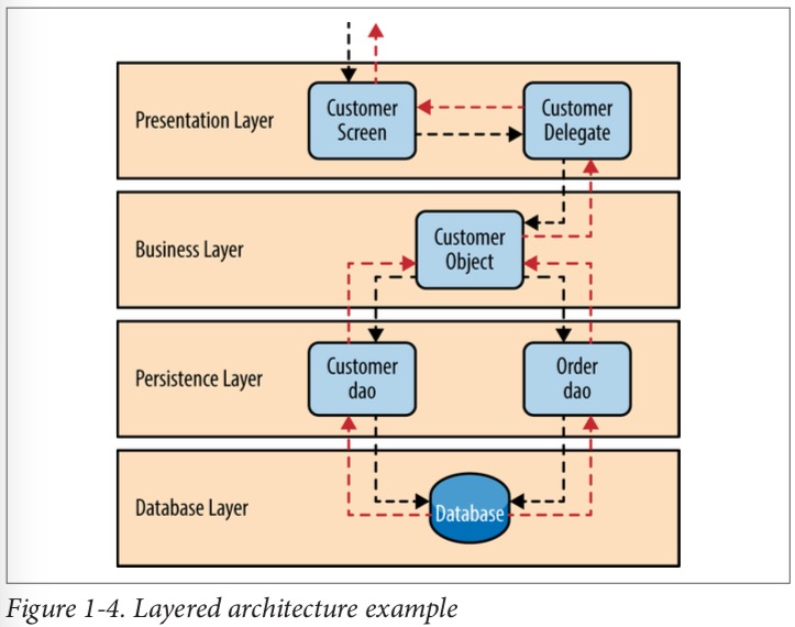 Layered Architecture 分层架构(完整翻译)_layeredarchitecture-CSDN博客