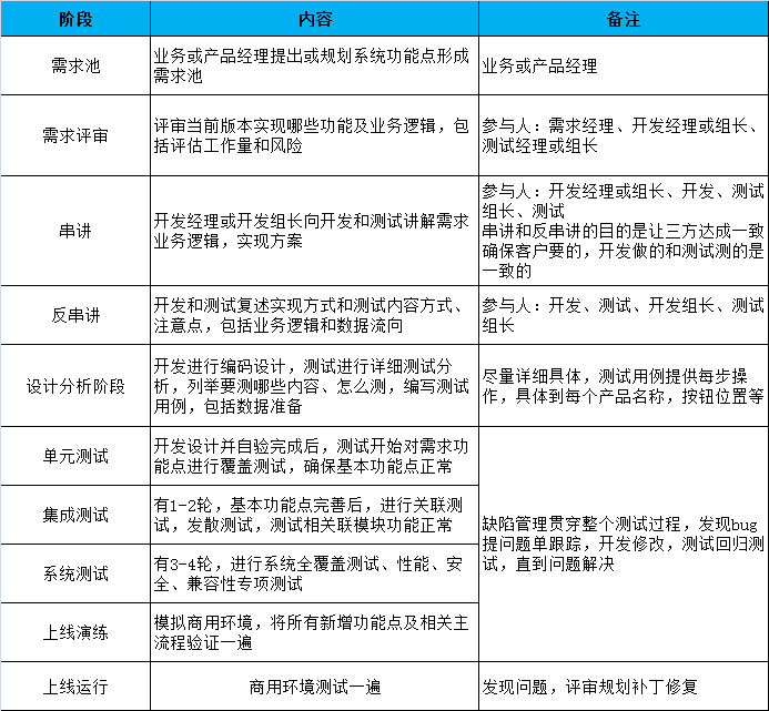 軟件測試流程及主要用例設計方法