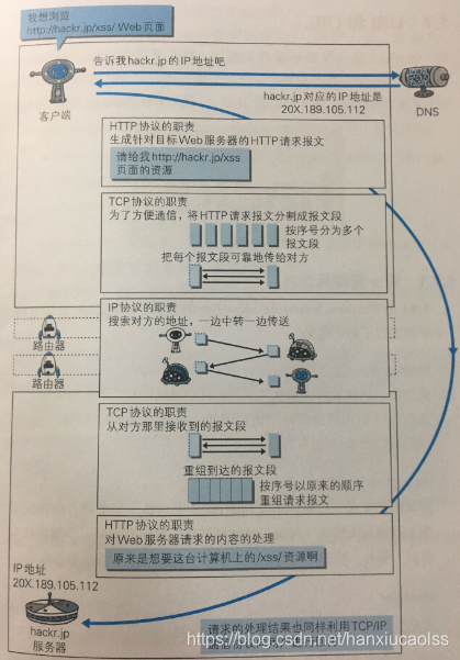 http通信