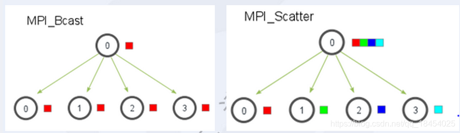 MPI集群通信函数的学习_mpi type struct-CSDN博客