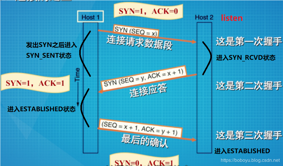tcp三次握手,四次挥手,8个原语的实现原理