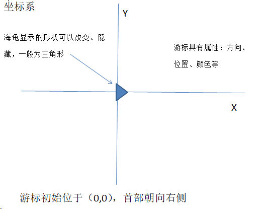 Python初探：turtle（海龟）实现动画_python turtle 动画-CSDN博客